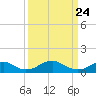 Riverside tide chart for Monday, March 24, 2025