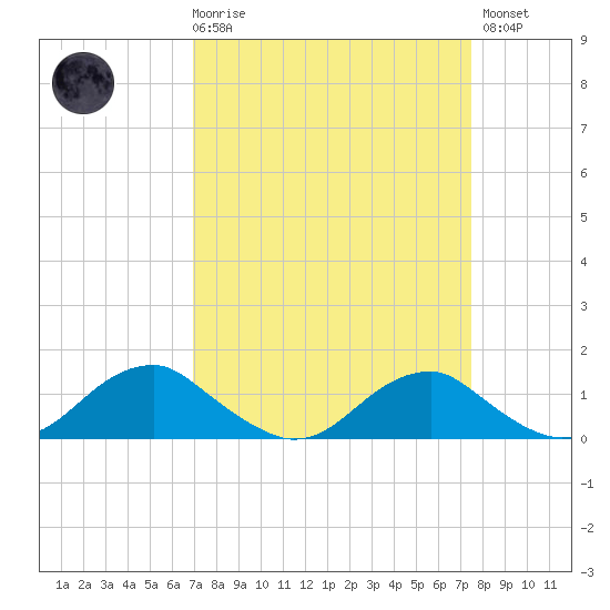 Riverside tide chart for Saturday, March 29, 2025