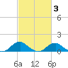 Riverside tide chart for Monday, March 3, 2025
