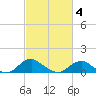 Riverside tide chart for Tuesday, March 4, 2025