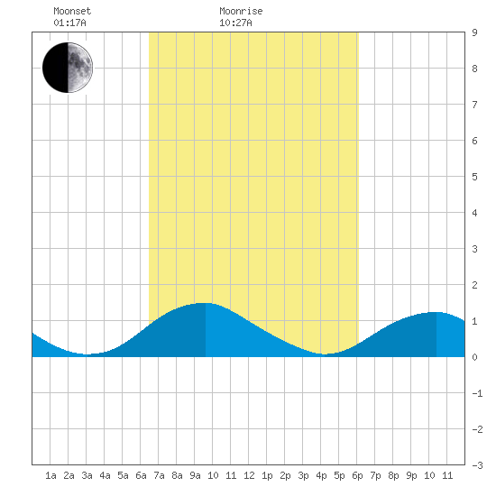 Riverside tide chart for Thursday, March 6, 2025