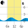 Riverside tide chart for Thursday, March 6, 2025