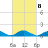 Riverside tide chart for Saturday, March 8, 2025