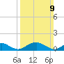 Riverside tide chart for Sunday, March 9, 2025