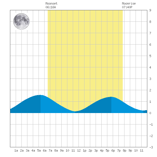 Riverside tide chart for Saturday, April 12, 2025