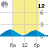 Riverside tide chart for Saturday, April 12, 2025