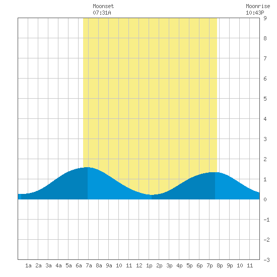 Riverside tide chart for Tuesday, April 15, 2025