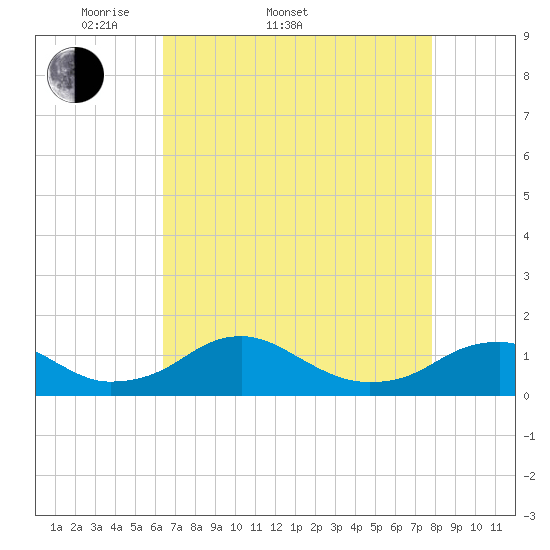 Riverside tide chart for Sunday, April 20, 2025