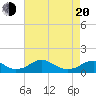 Riverside tide chart for Sunday, April 20, 2025