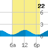 Riverside tide chart for Tuesday, April 22, 2025