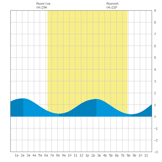 Riverside tide chart for Thursday, April 24, 2025