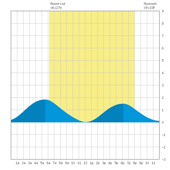 Riverside tide chart for Monday, April 28, 2025
