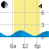 Riverside tide chart for Friday, April 4, 2025