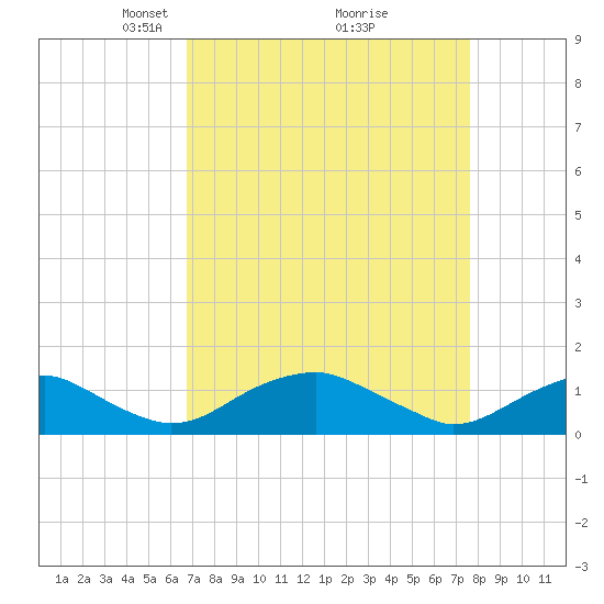 Riverside tide chart for Sunday, April 6, 2025