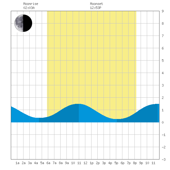 Riverside tide chart for Tuesday, May 20, 2025