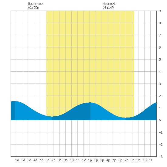 Riverside tide chart for Thursday, May 22, 2025