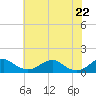Riverside tide chart for Thursday, May 22, 2025