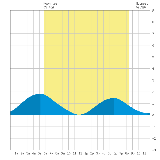 Riverside tide chart for Tuesday, May 27, 2025