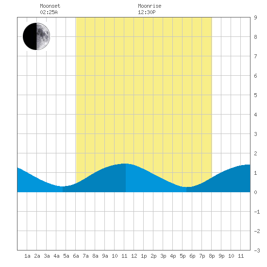 Riverside tide chart for Sunday, May 4, 2025