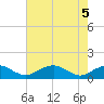Riverside tide chart for Monday, May 5, 2025