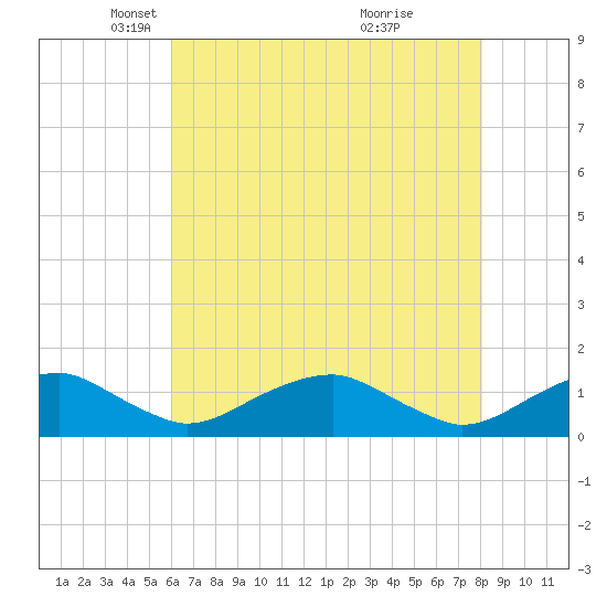 Riverside tide chart for Tuesday, May 6, 2025