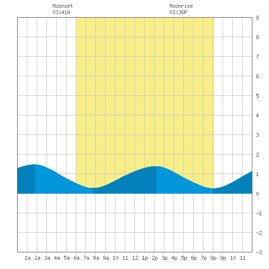 Riverside tide chart for Wednesday, May 7, 2025