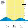 Riverside tide chart for Wednesday, June 11, 2025
