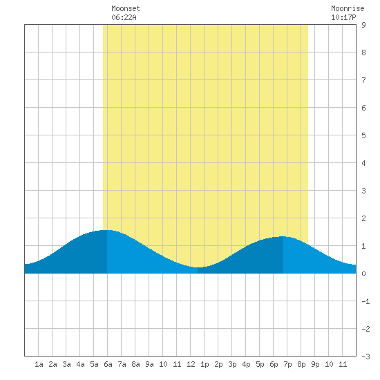 Riverside tide chart for Thursday, June 12, 2025