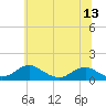 Riverside tide chart for Friday, June 13, 2025