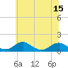 Riverside tide chart for Sunday, June 15, 2025