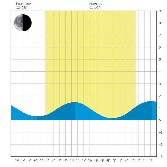 Riverside tide chart for Wednesday, June 18, 2025