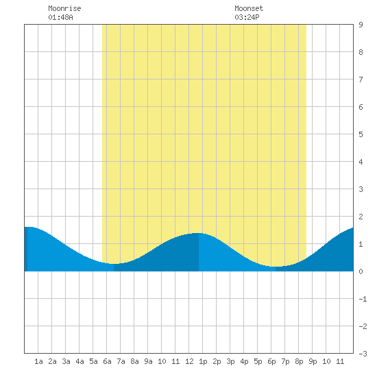 Riverside tide chart for Friday, June 20, 2025