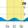 Riverside tide chart for Friday, June 20, 2025