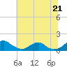 Riverside tide chart for Saturday, June 21, 2025
