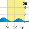 Riverside tide chart for Monday, June 23, 2025