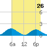 Riverside tide chart for Thursday, June 26, 2025