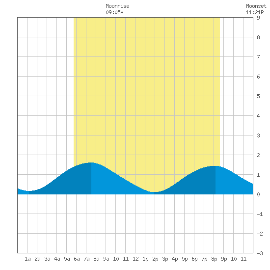 Riverside tide chart for Saturday, June 28, 2025