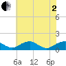 Riverside tide chart for Monday, June 2, 2025
