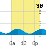 Riverside tide chart for Monday, June 30, 2025