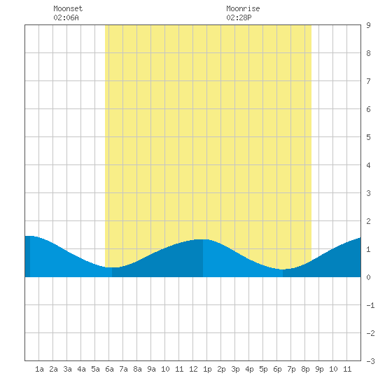 Riverside tide chart for Wednesday, June 4, 2025