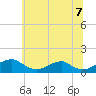 Riverside tide chart for Saturday, June 7, 2025