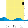 Riverside tide chart for Sunday, June 8, 2025