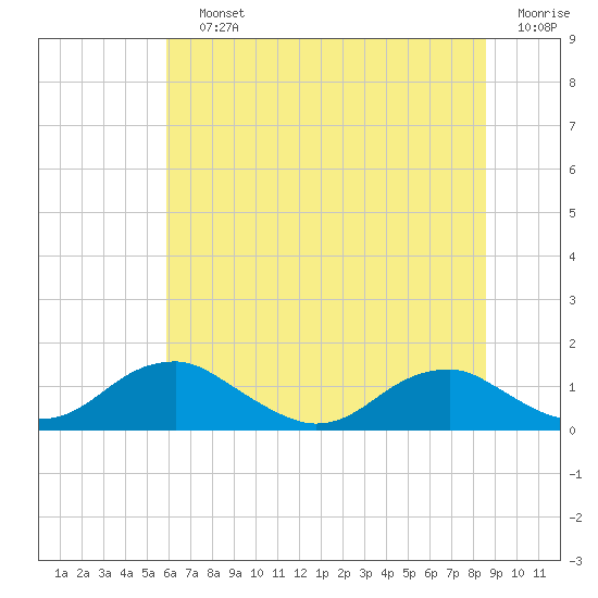 Riverside tide chart for Saturday, July 12, 2025