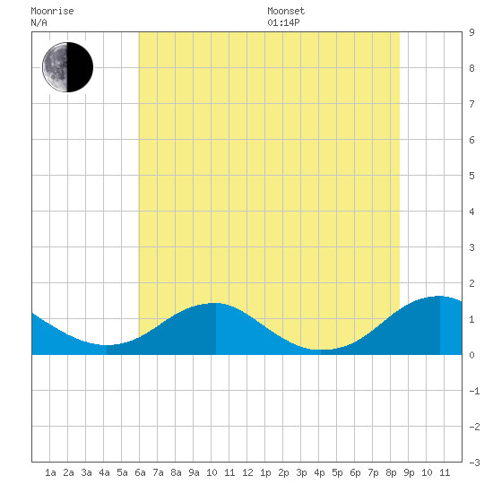 Riverside tide chart for Thursday, July 17, 2025