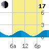 Riverside tide chart for Thursday, July 17, 2025