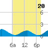 Riverside tide chart for Sunday, July 20, 2025