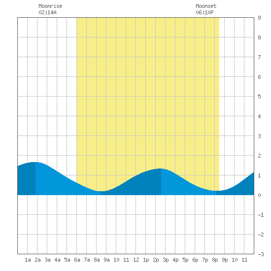 Riverside tide chart for Monday, July 21, 2025