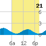 Riverside tide chart for Monday, July 21, 2025