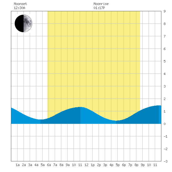 Riverside tide chart for Wednesday, July 2, 2025