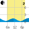 Riverside tide chart for Wednesday, July 2, 2025